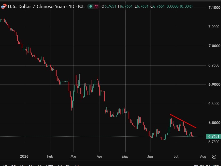 PBOC is expected to set the USD/CNY reference rate at 6.7737 – Reuters estimate