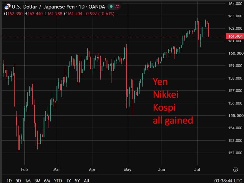 Oil-Iran-US steady, yen jumped, stocks too