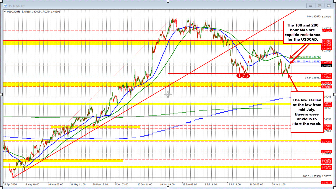 The USDCAD is higher on the day but remains below the 100 hour MA