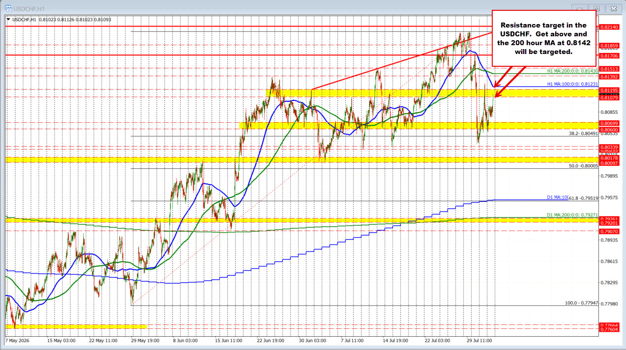 USDCHF runs higher in NA trading and enters into swing area resistance