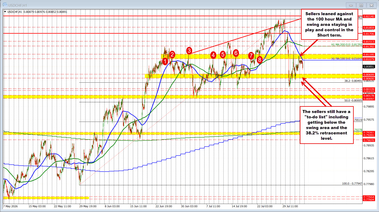 USDCHF backs off from swing and MA resistance. Sellers remain in control