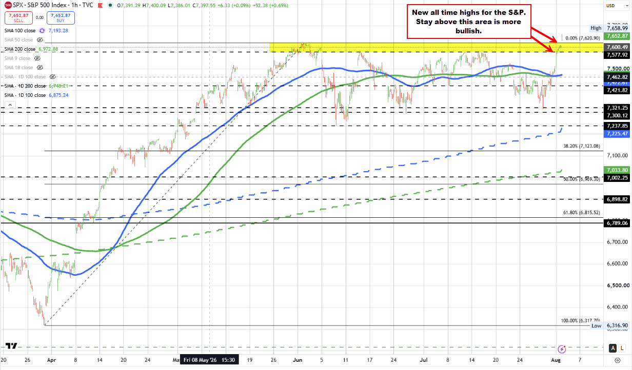 The S&P is trading at a new record high. The Nasdaq is higher but work to do technically