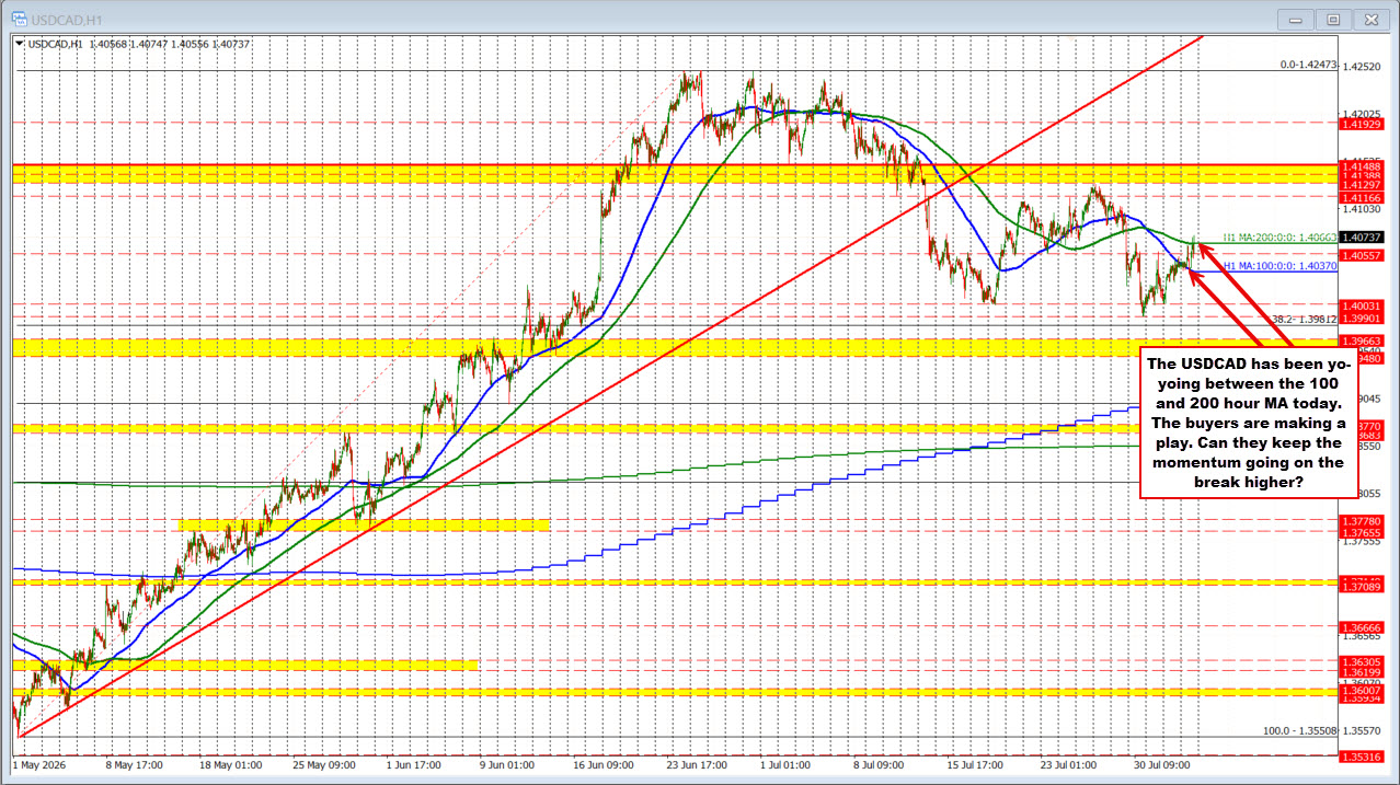 USDCAD has had an up and down trading day today, but buyers are trying to make a play