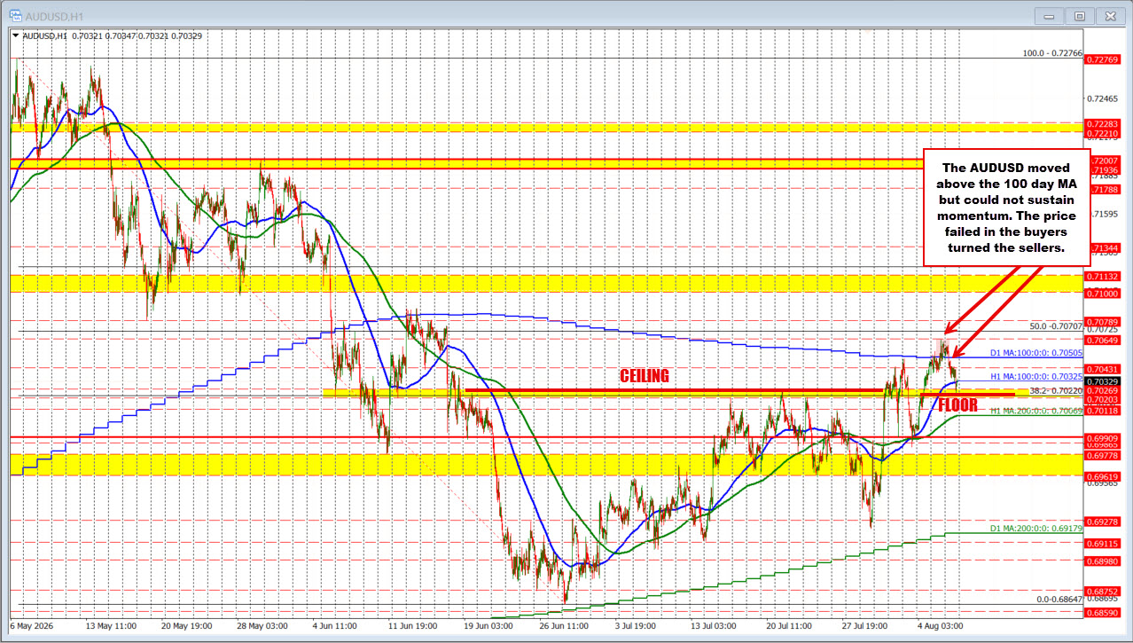 AUDUSD fails above the 100 day MA at 0.70505 and runs lower to swing area support