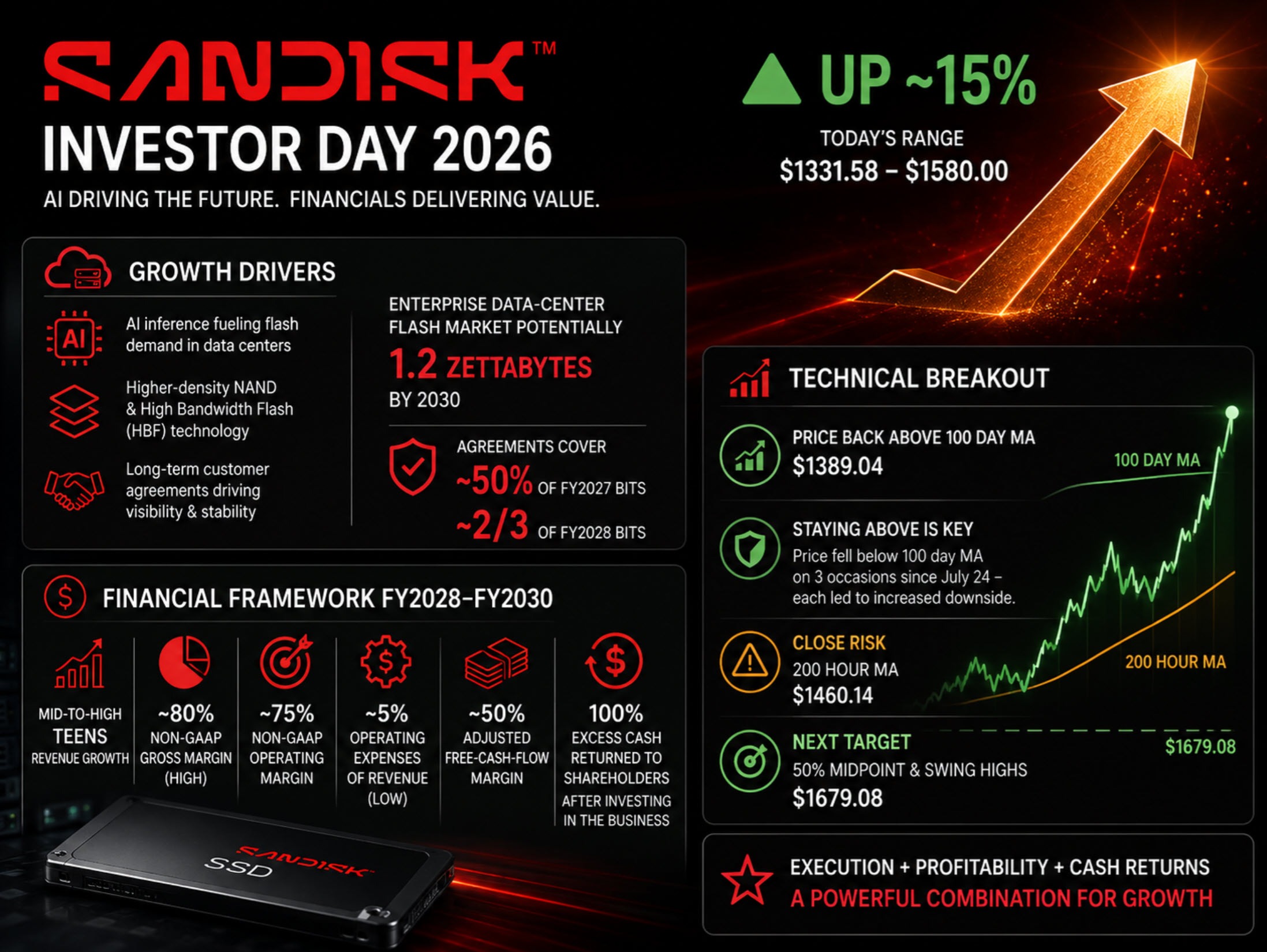 Sandisk surges as Investor Day impresses Wall Street