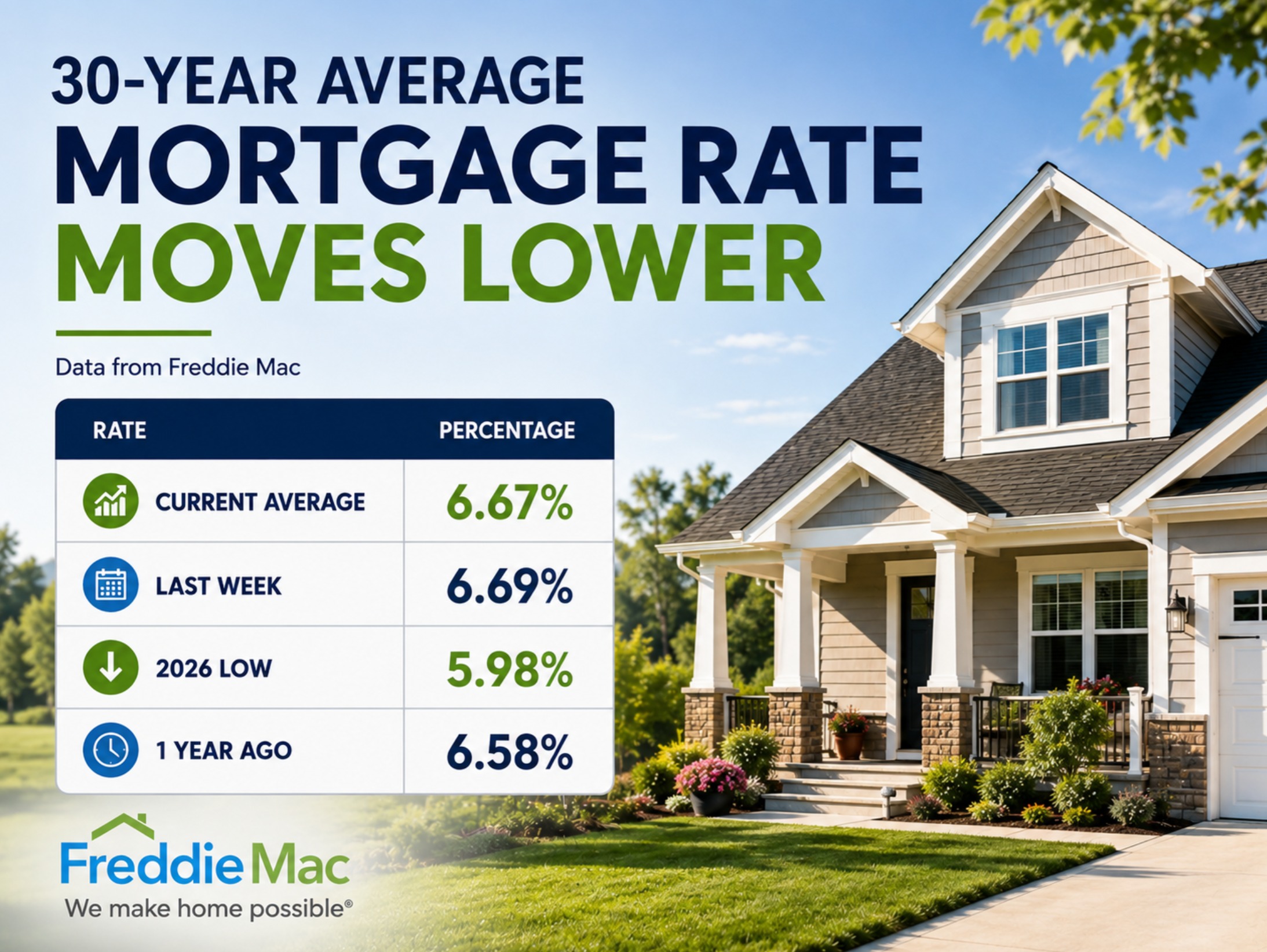 US 30 year average mortgage rate averages 6.67% vs 6.69% last week.