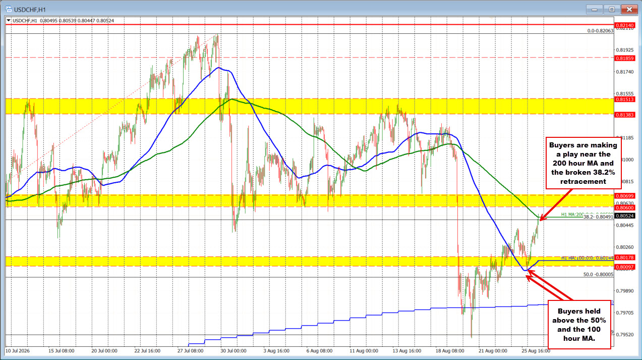 USDCHF extends up to the 200 hour MA and broken retracement target. Can the buyer break through?