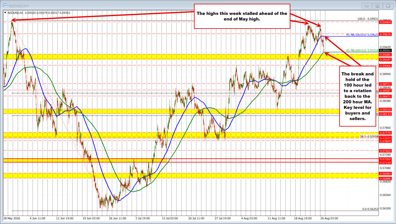 The NZDUSD sellers are testing the 200 hour MA line in the sand. Buyers are defending the MA level.