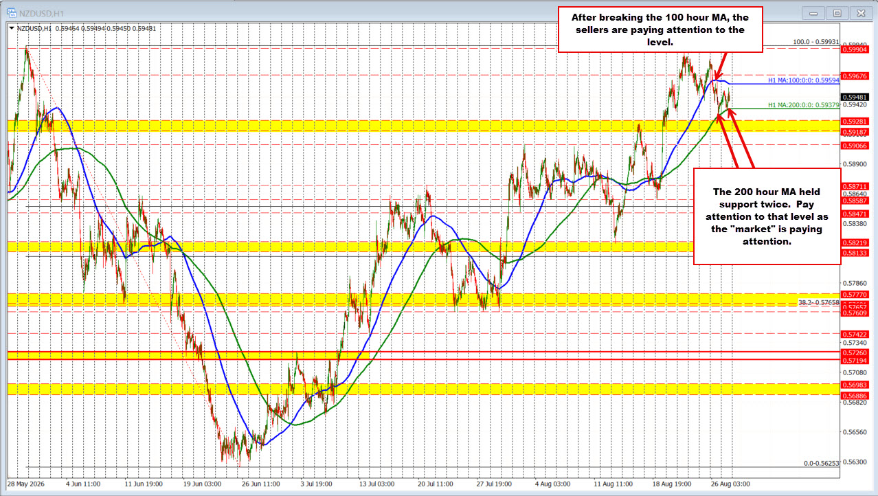 Are you paying attention to the price action in the NZDUSD. You should.