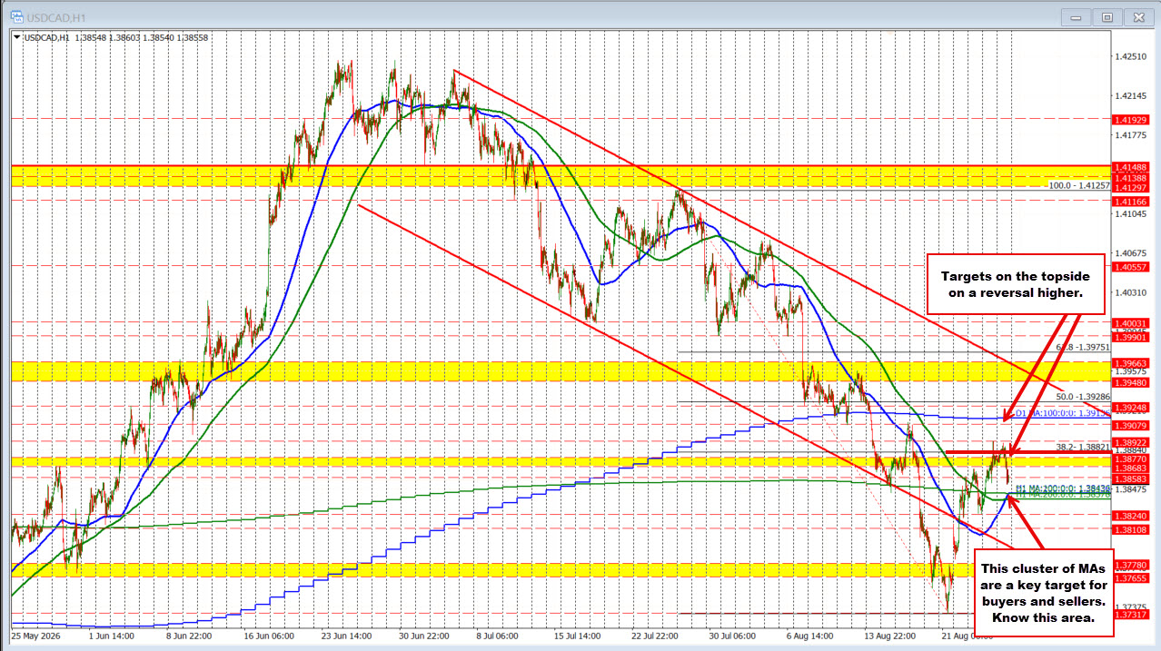 The USDCAD runs out of steam and backtracks toward a cluster of support