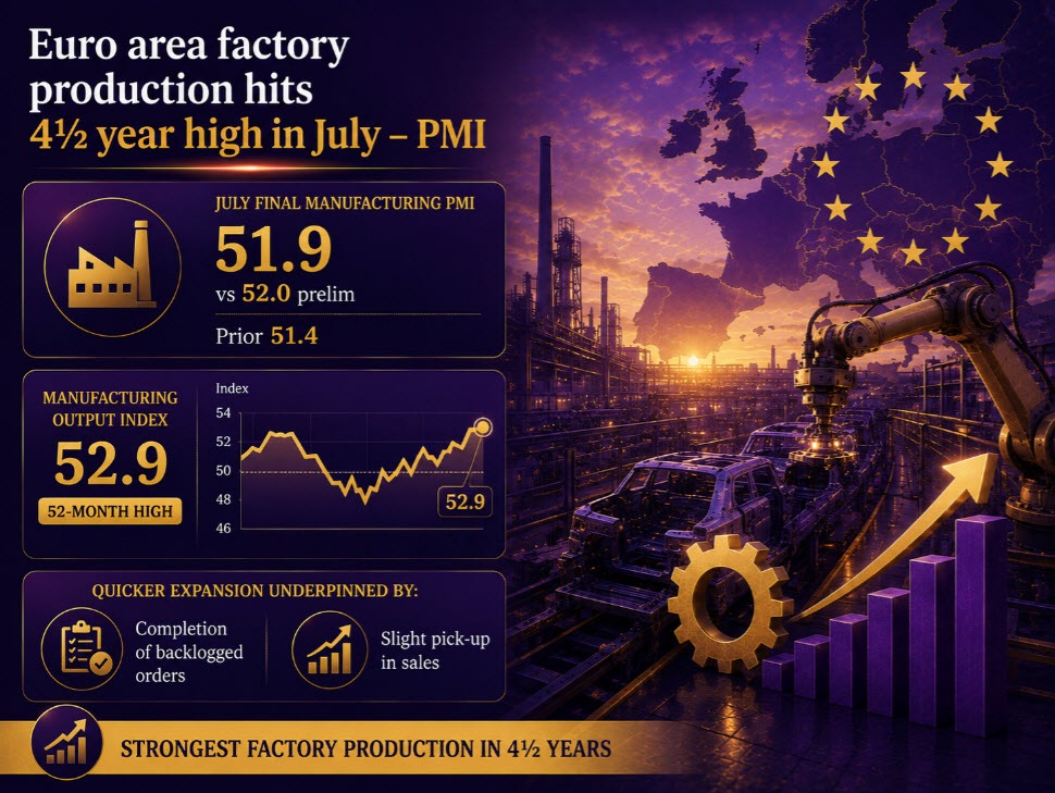 Euro area industrial activity ramps up in July even as demand conditions are still weak