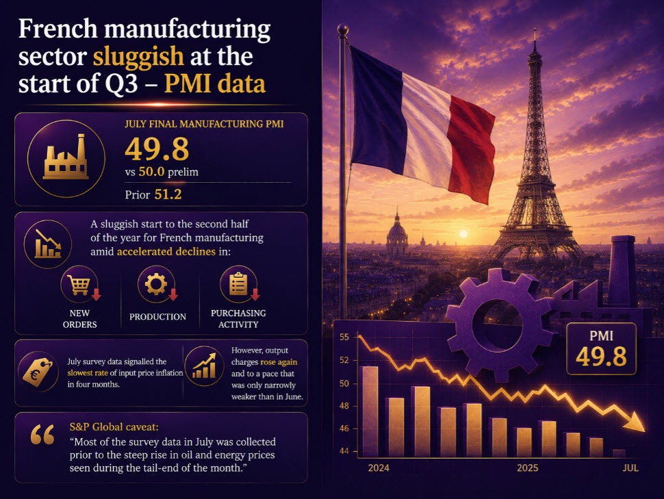 France manufacturing activity confirmed to have eased slightly in July