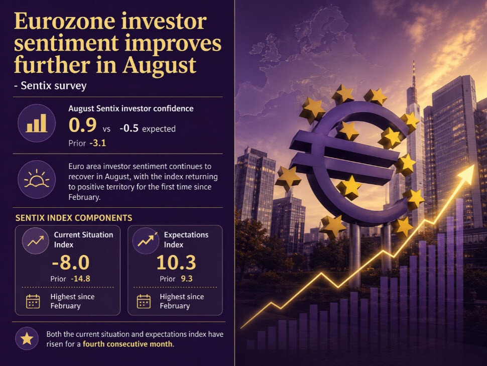Euro area investor confidence returns to positive territory in August