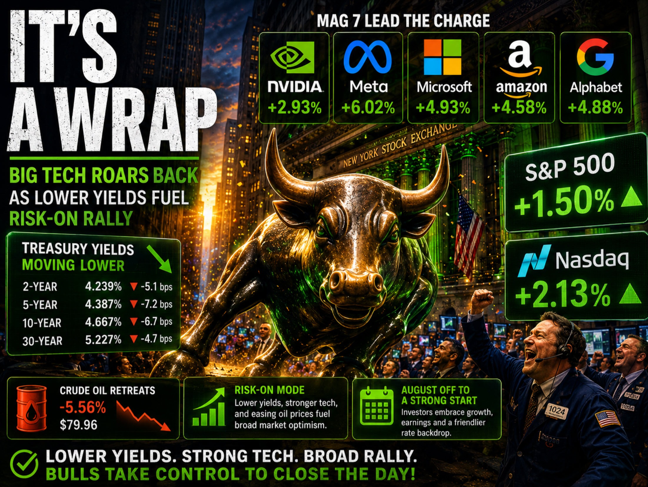 Risk-On Returns to Wall Street