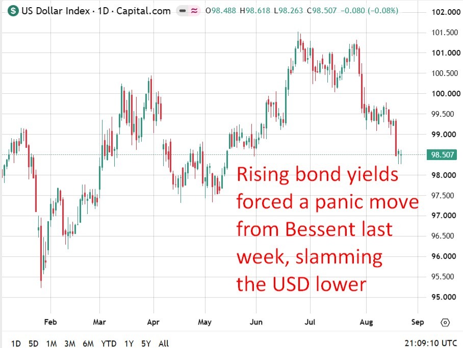 Fed’s Kashkari says bond market functioning well despite yield rise