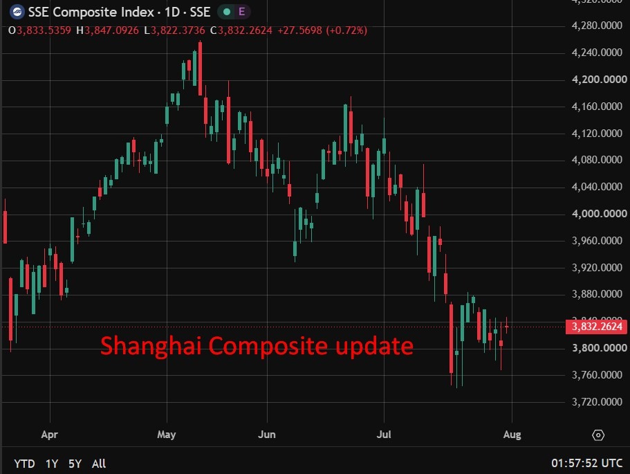 China’s RatingDog manufacturing PMI eases to 50.9, eighth month of growth