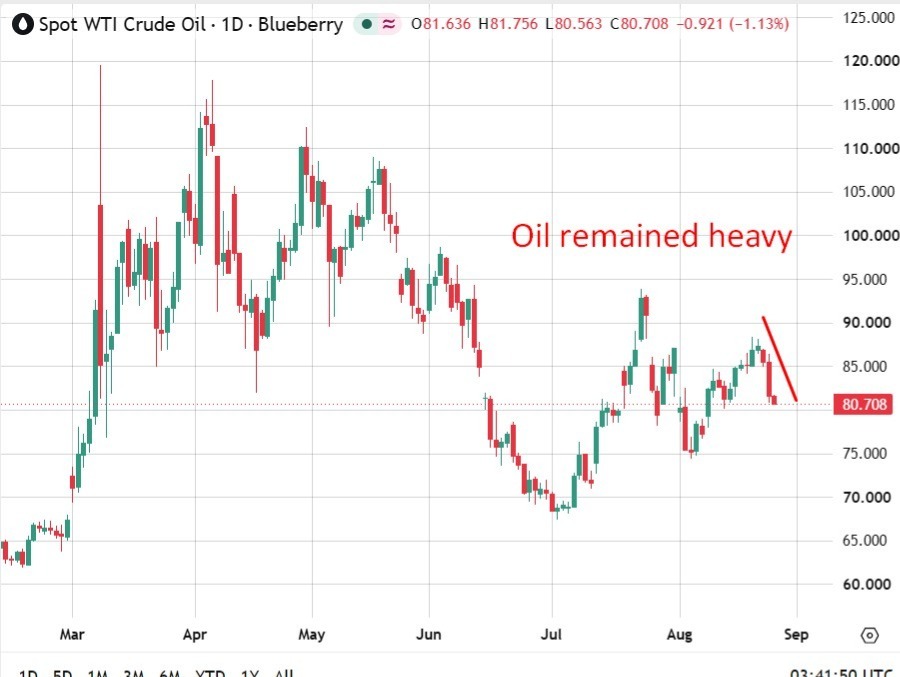 Oil down, AUD 3 month high