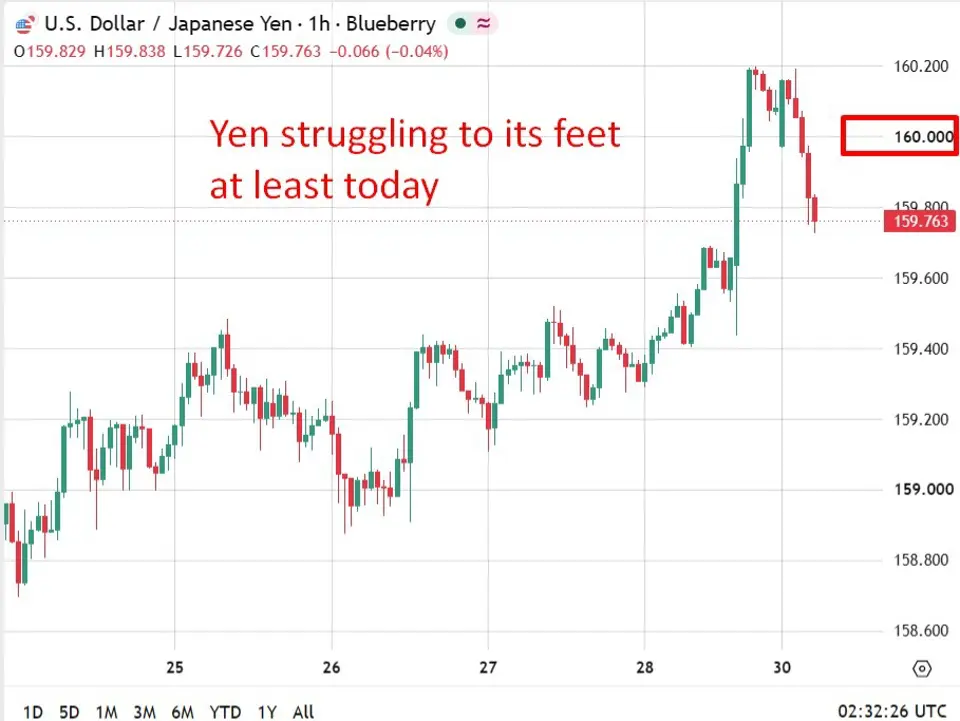 A pop for yen despite USD/JPY weakening earlier past 160 as Warsh’s hawkish tone clashes with Bessent