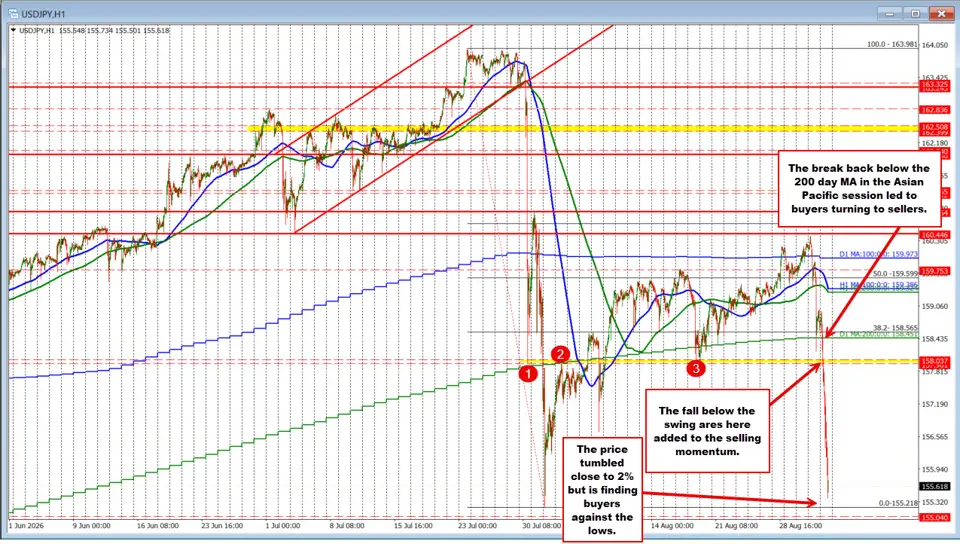 Markets react to Gov. Waller comments. Stocks higher. Yields lower, and the USD lower