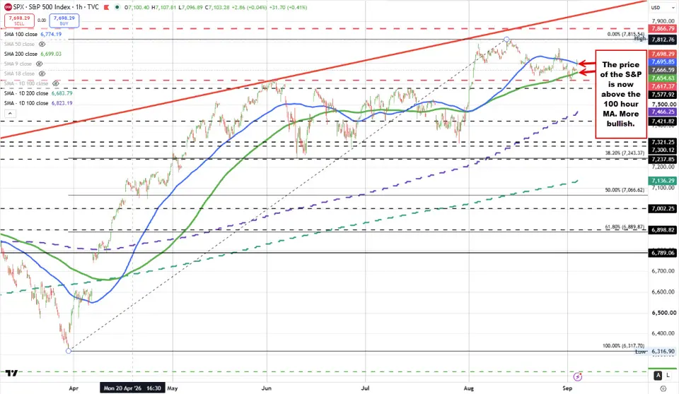 The S&P and Nasdaq technical bias is more bullish.