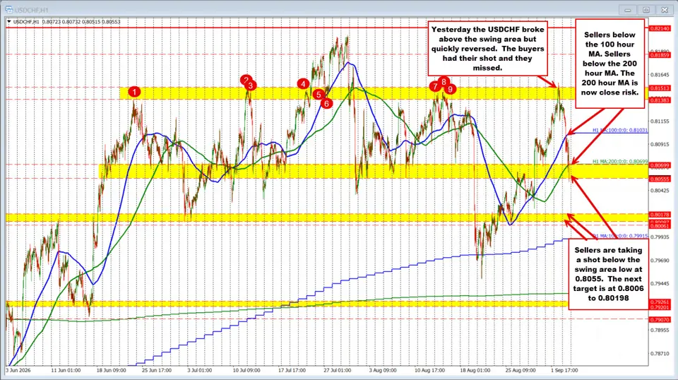 The USDCHF is sharply lower on USD selling. What has the technicals been telling traders?