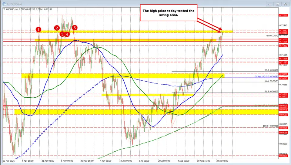 AUDUSD pushes to a four-month high as copper reaches a new record