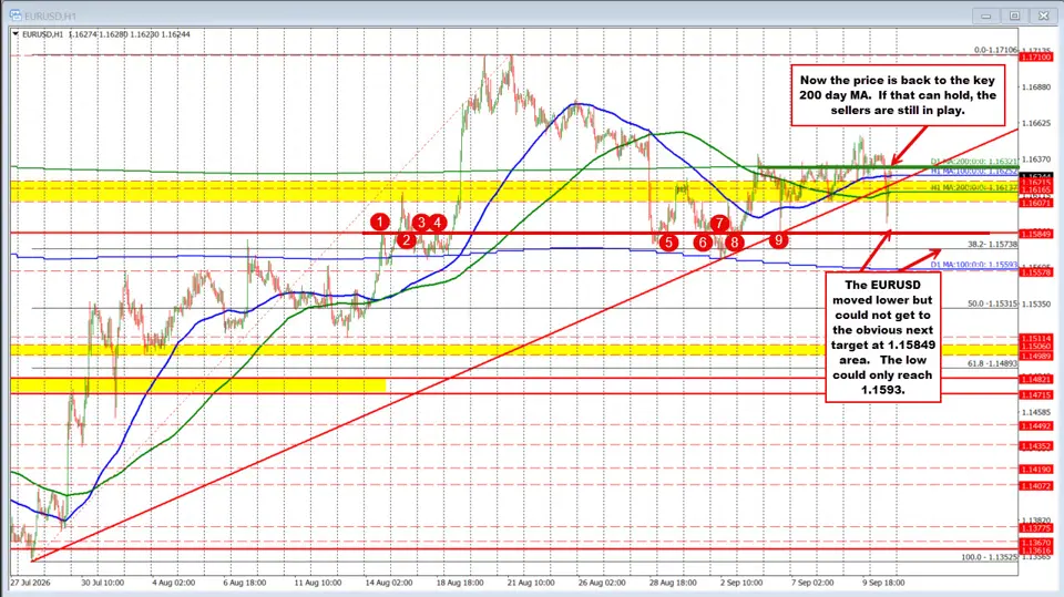 The EURUSD bounces and retraces the declines from the PPI