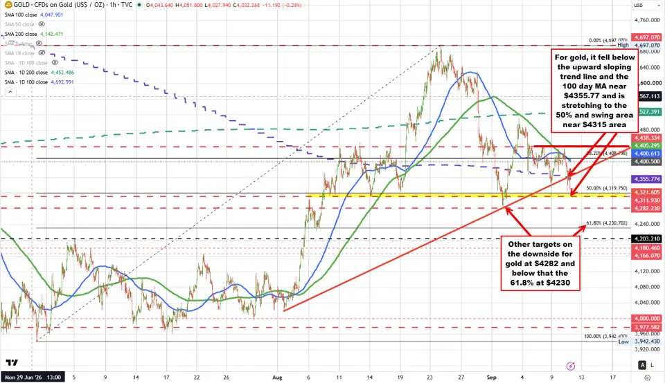 Watch out below! Copper, Gold and the AUDUSD are all tumbling to the downside today.