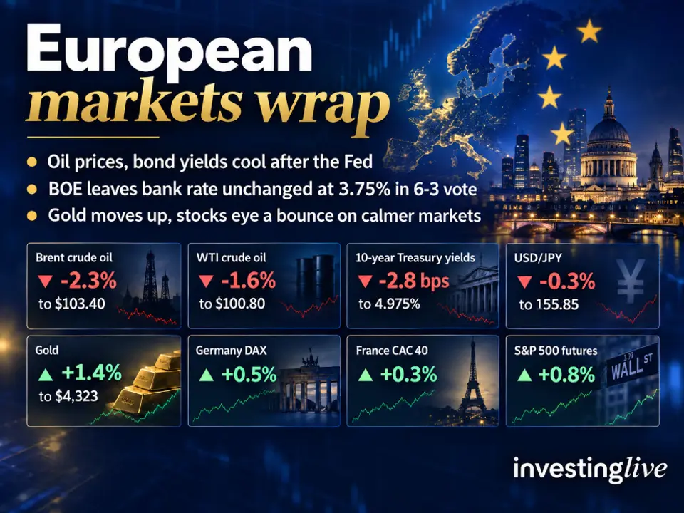 Markets rise as oil and bond yields ease after Fed, BOE holds rates