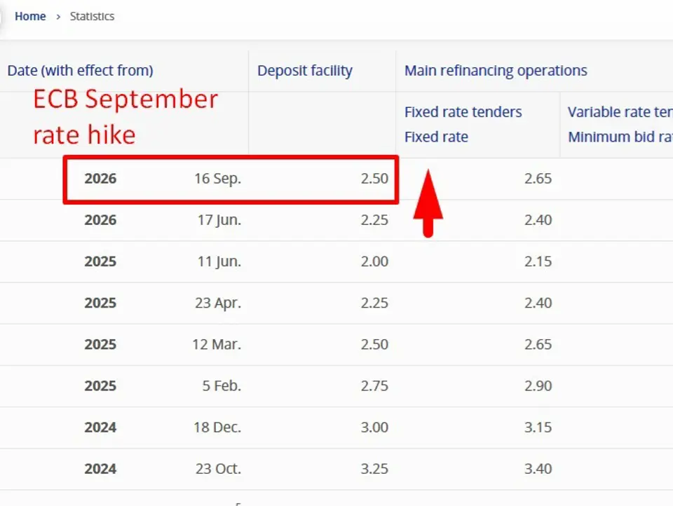ECB’s Stournaras does not rule out October ECB hike if energy costs or inflation surge