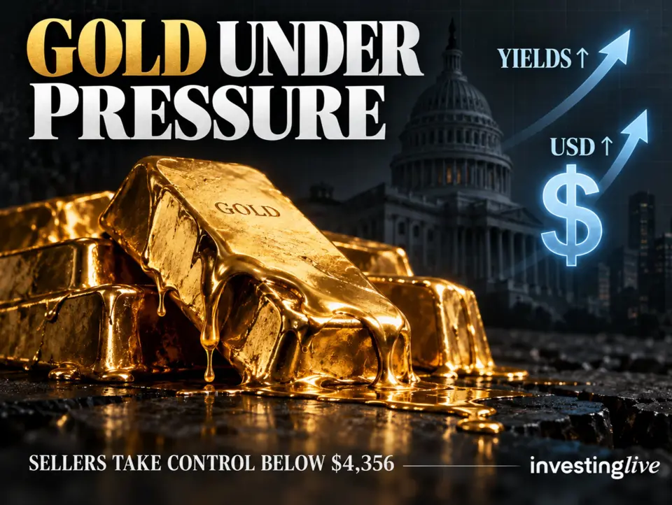 As yields/USD move higher, gold is falling sharply. The price cracks below it 100 day MA/trendline
