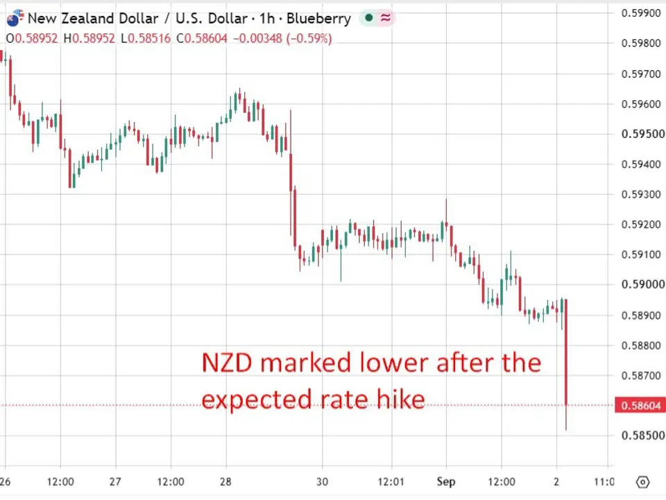 RBNZ lifts OCR to 2.75%, says gradual tightening reduces risk of bigger hikes later