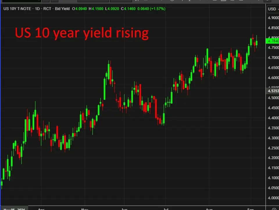 How rate hikes, and expectations of them, ripple through stocks and gold