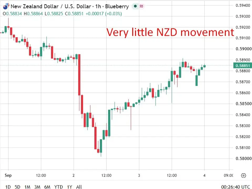 Central bankers speak, currencies don’t always react: here’s why that matters
