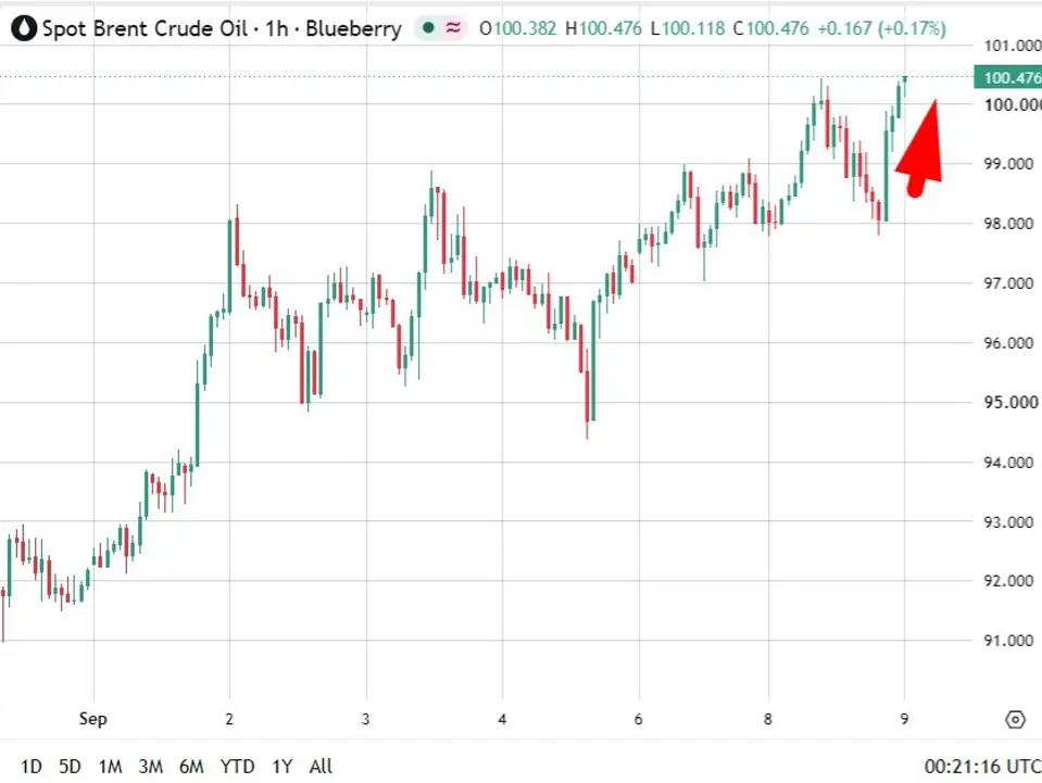 Why a Gulf oil shock moves Brent harder than WTI, and what that reveals