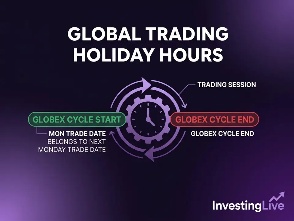 Why Globex still opens on the night before a US market holiday