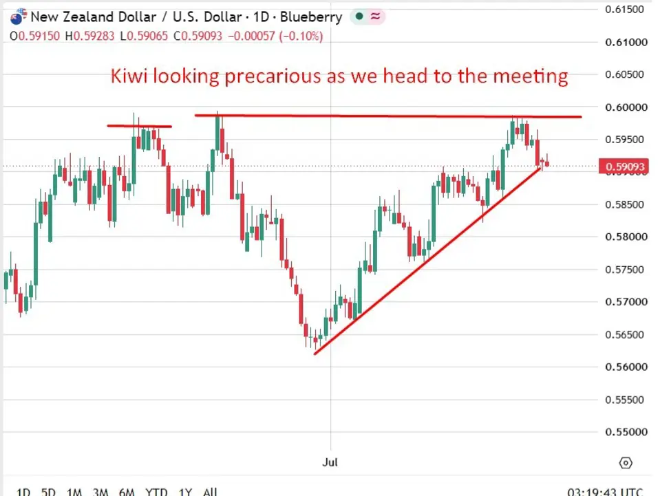 Westpac sees RBNZ hiking OCR to 2.75% tomorrow, data dependent from there