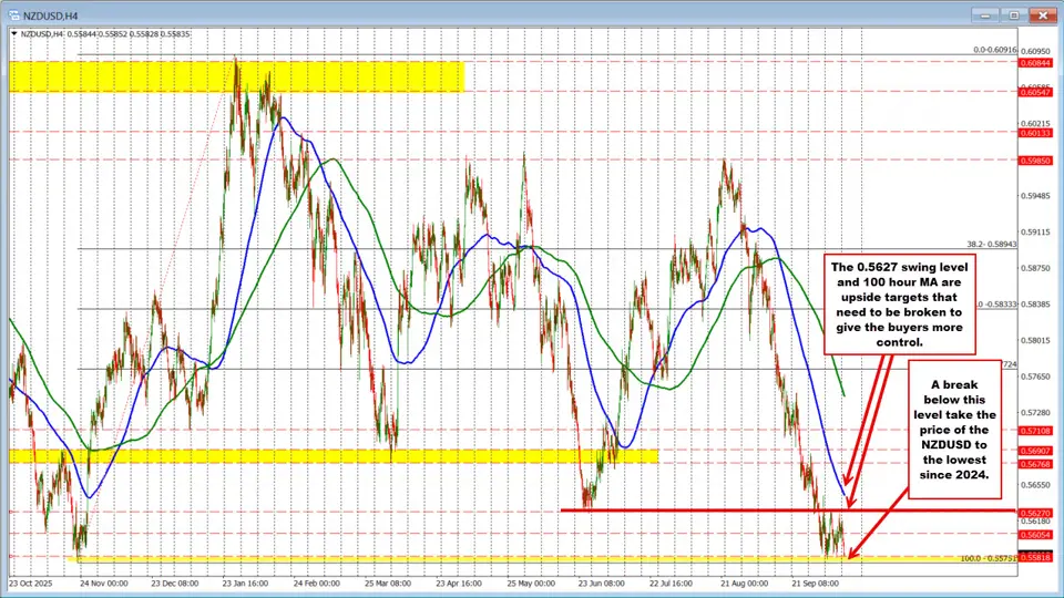 NZDUSD sellers press toward key lows. Can they break through?