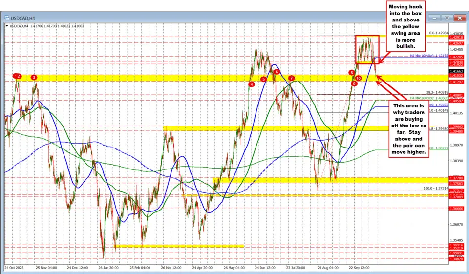 USDCAD is lower on the day, but getting a modest lift after another higher inflation reading