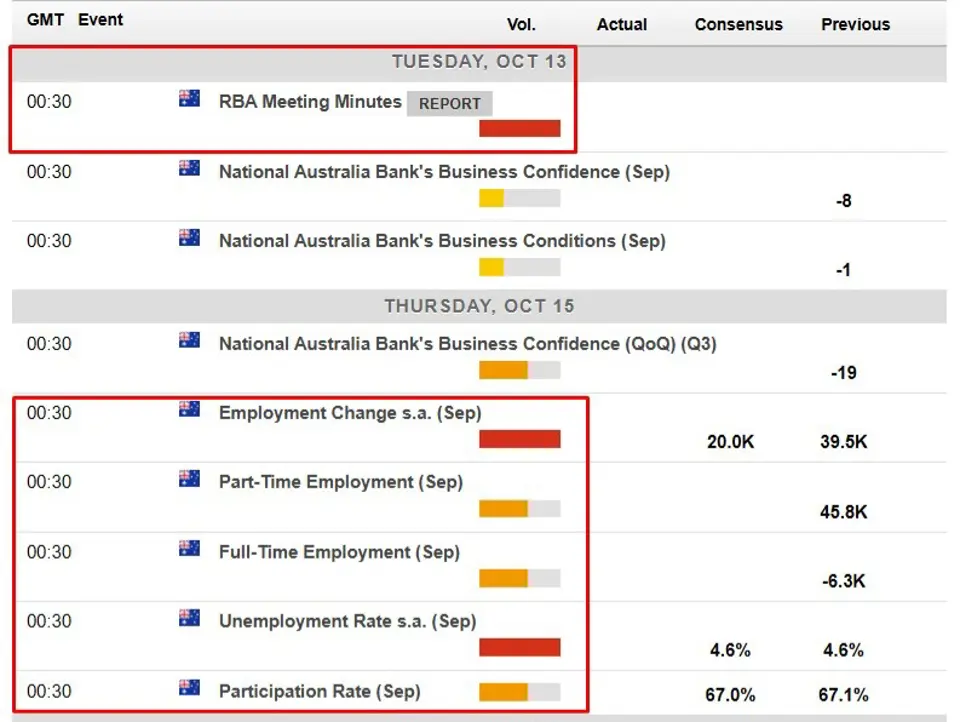RBA minutes and jobs data headline Australia’s week ahead, with unemployment seen at 4.6%