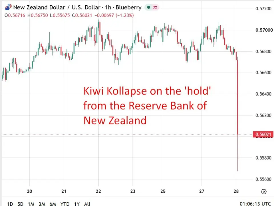 RBNZ holds OCR at 2.75% in surprise 4-3 vote, says tighter policy still likely